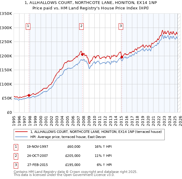1, ALLHALLOWS COURT, NORTHCOTE LANE, HONITON, EX14 1NP: Price paid vs HM Land Registry's House Price Index