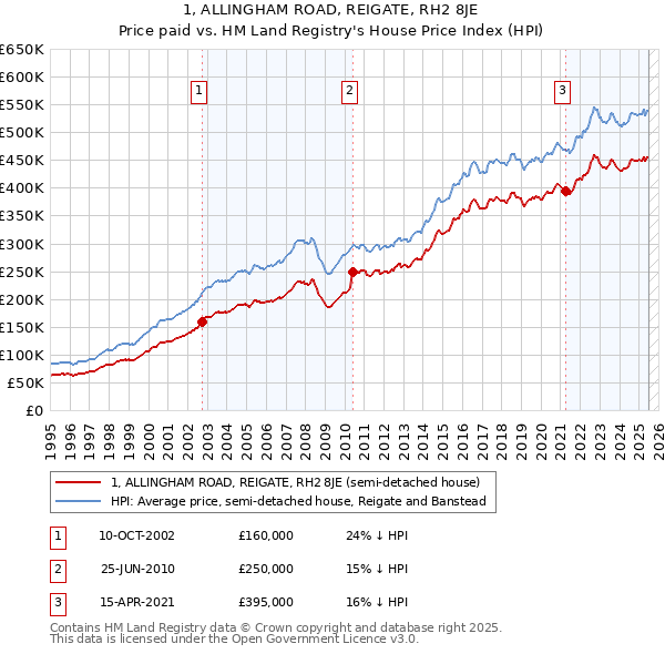 1, ALLINGHAM ROAD, REIGATE, RH2 8JE: Price paid vs HM Land Registry's House Price Index