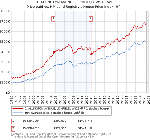 1, ALLINGTON AVENUE, LICHFIELD, WS13 6PF: Price paid vs HM Land Registry's House Price Index