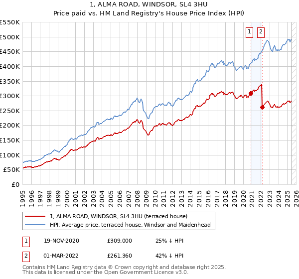 1, ALMA ROAD, WINDSOR, SL4 3HU: Price paid vs HM Land Registry's House Price Index