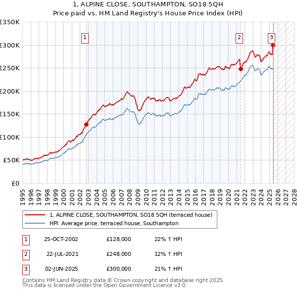 1, ALPINE CLOSE, SOUTHAMPTON, SO18 5QH: Price paid vs HM Land Registry's House Price Index