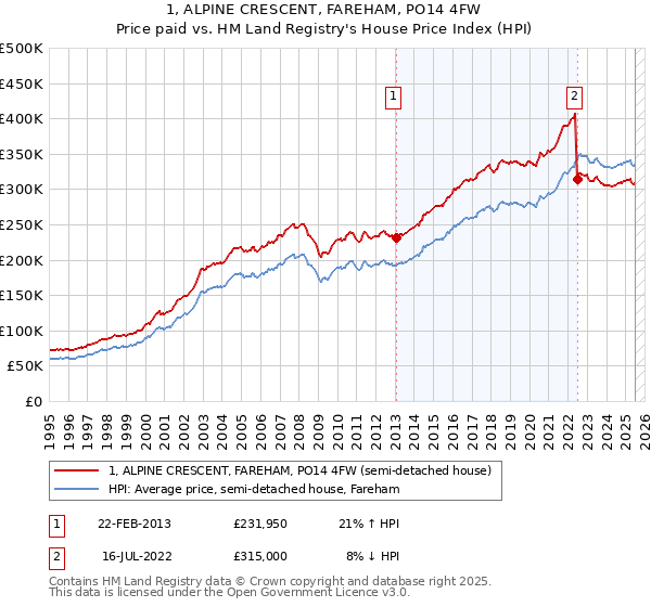 1, ALPINE CRESCENT, FAREHAM, PO14 4FW: Price paid vs HM Land Registry's House Price Index