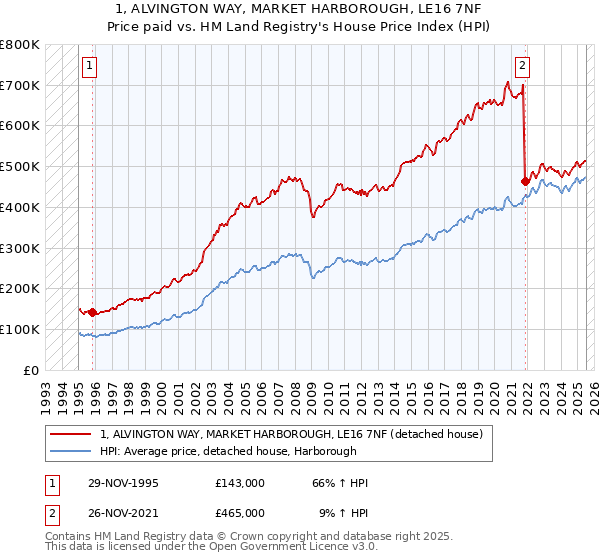 1, ALVINGTON WAY, MARKET HARBOROUGH, LE16 7NF: Price paid vs HM Land Registry's House Price Index