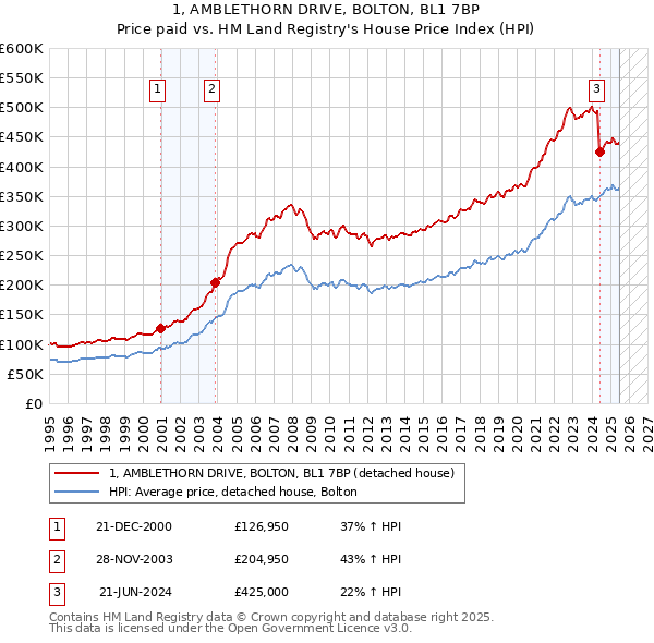 1, AMBLETHORN DRIVE, BOLTON, BL1 7BP: Price paid vs HM Land Registry's House Price Index