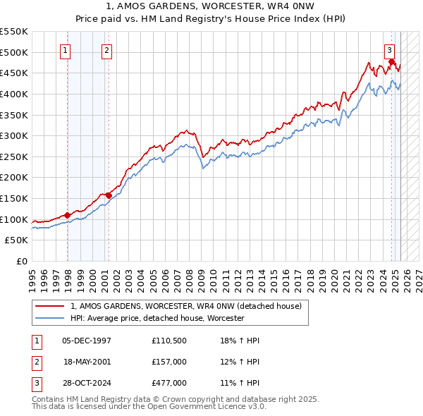 1, AMOS GARDENS, WORCESTER, WR4 0NW: Price paid vs HM Land Registry's House Price Index