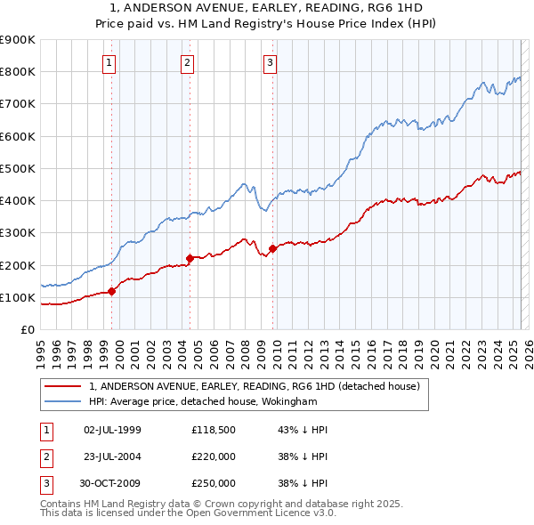 1, ANDERSON AVENUE, EARLEY, READING, RG6 1HD: Price paid vs HM Land Registry's House Price Index