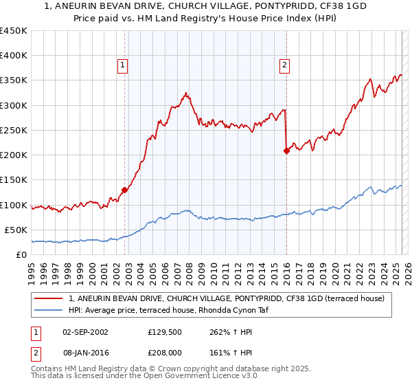 1, ANEURIN BEVAN DRIVE, CHURCH VILLAGE, PONTYPRIDD, CF38 1GD: Price paid vs HM Land Registry's House Price Index