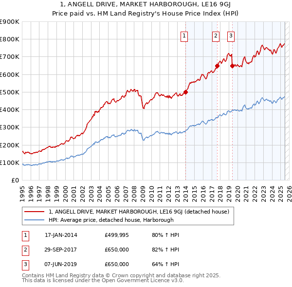 1, ANGELL DRIVE, MARKET HARBOROUGH, LE16 9GJ: Price paid vs HM Land Registry's House Price Index