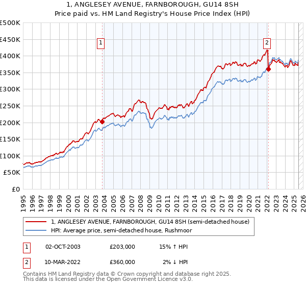 1, ANGLESEY AVENUE, FARNBOROUGH, GU14 8SH: Price paid vs HM Land Registry's House Price Index