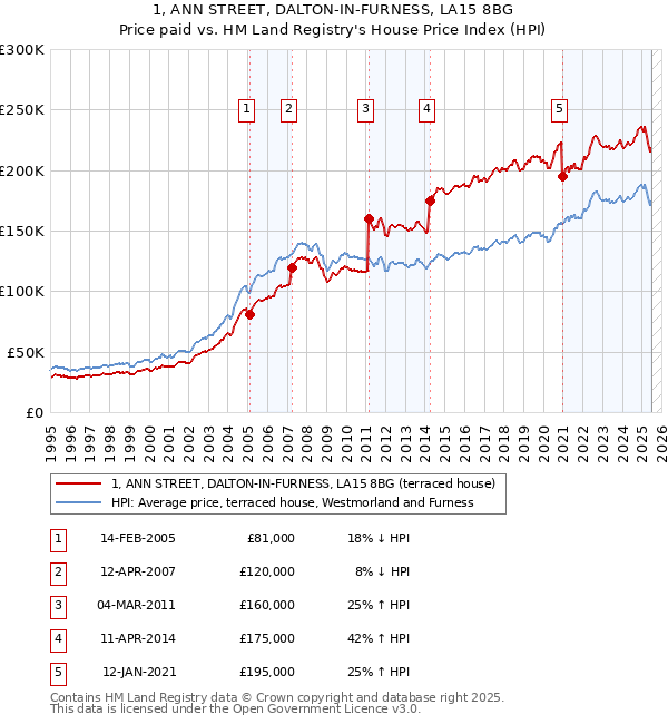 1, ANN STREET, DALTON-IN-FURNESS, LA15 8BG: Price paid vs HM Land Registry's House Price Index