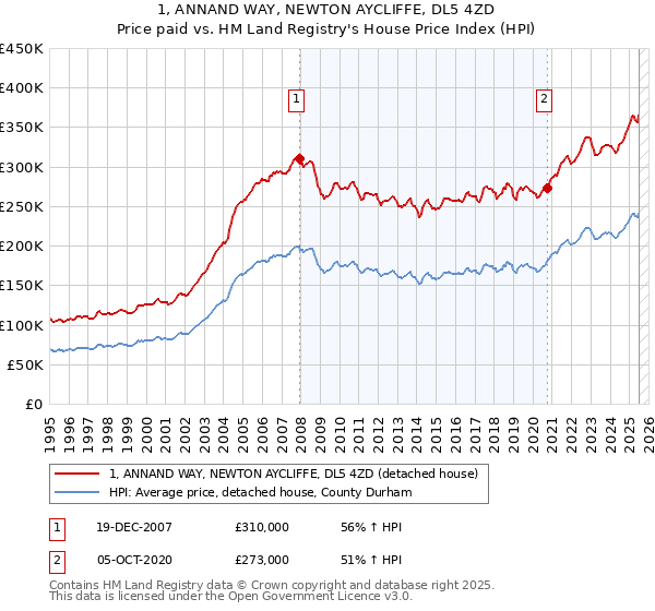 1, ANNAND WAY, NEWTON AYCLIFFE, DL5 4ZD: Price paid vs HM Land Registry's House Price Index