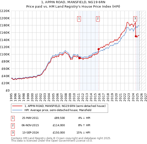 1, APPIN ROAD, MANSFIELD, NG19 6RN: Price paid vs HM Land Registry's House Price Index