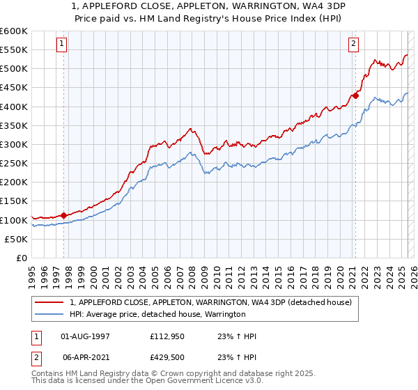 1, APPLEFORD CLOSE, APPLETON, WARRINGTON, WA4 3DP: Price paid vs HM Land Registry's House Price Index
