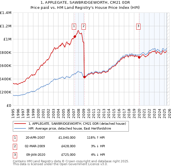 1, APPLEGATE, SAWBRIDGEWORTH, CM21 0DR: Price paid vs HM Land Registry's House Price Index