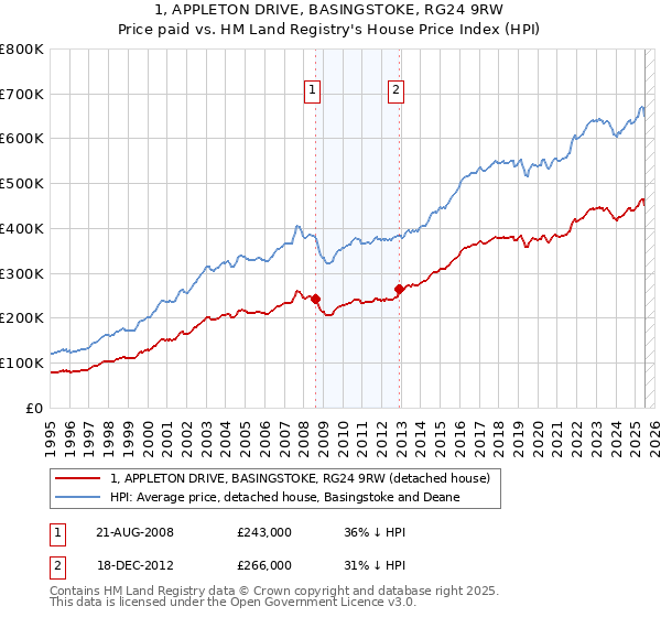 1, APPLETON DRIVE, BASINGSTOKE, RG24 9RW: Price paid vs HM Land Registry's House Price Index