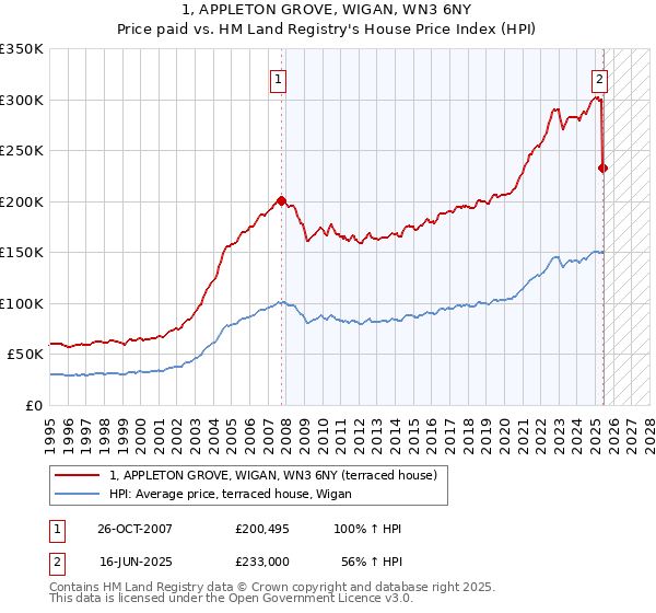 1, APPLETON GROVE, WIGAN, WN3 6NY: Price paid vs HM Land Registry's House Price Index