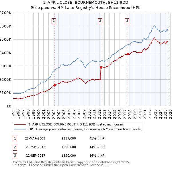 1, APRIL CLOSE, BOURNEMOUTH, BH11 9DD: Price paid vs HM Land Registry's House Price Index