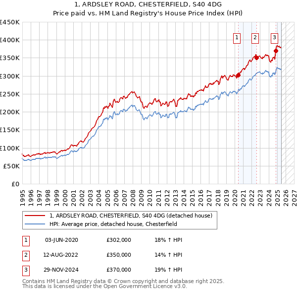 1, ARDSLEY ROAD, CHESTERFIELD, S40 4DG: Price paid vs HM Land Registry's House Price Index