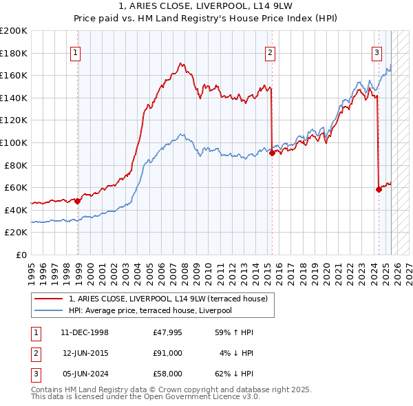 1, ARIES CLOSE, LIVERPOOL, L14 9LW: Price paid vs HM Land Registry's House Price Index