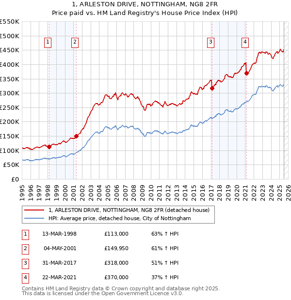 1, ARLESTON DRIVE, NOTTINGHAM, NG8 2FR: Price paid vs HM Land Registry's House Price Index