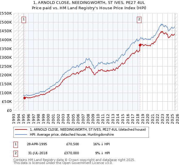 1, ARNOLD CLOSE, NEEDINGWORTH, ST IVES, PE27 4UL: Price paid vs HM Land Registry's House Price Index