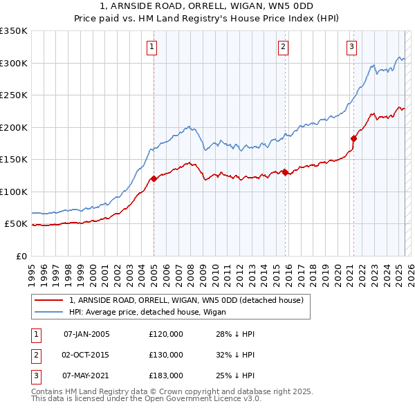 1, ARNSIDE ROAD, ORRELL, WIGAN, WN5 0DD: Price paid vs HM Land Registry's House Price Index