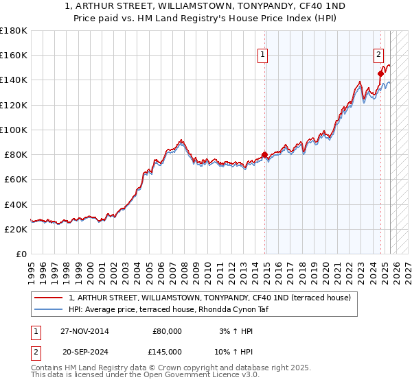 1, ARTHUR STREET, WILLIAMSTOWN, TONYPANDY, CF40 1ND: Price paid vs HM Land Registry's House Price Index