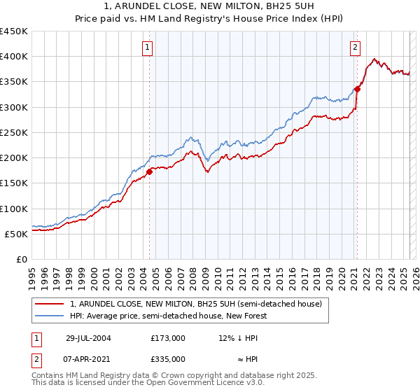 1, ARUNDEL CLOSE, NEW MILTON, BH25 5UH: Price paid vs HM Land Registry's House Price Index
