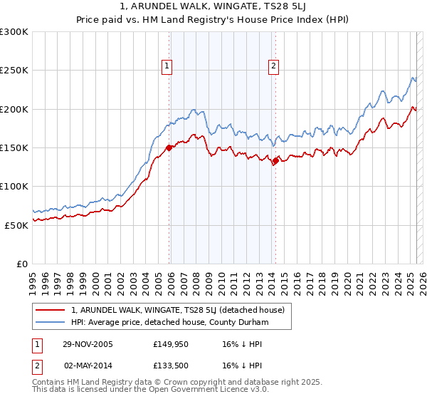 1, ARUNDEL WALK, WINGATE, TS28 5LJ: Price paid vs HM Land Registry's House Price Index