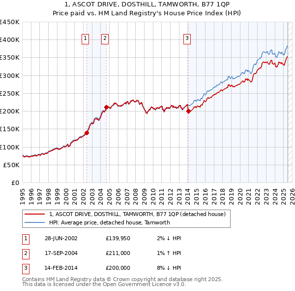1, ASCOT DRIVE, DOSTHILL, TAMWORTH, B77 1QP: Price paid vs HM Land Registry's House Price Index