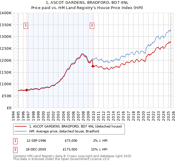 1, ASCOT GARDENS, BRADFORD, BD7 4NL: Price paid vs HM Land Registry's House Price Index