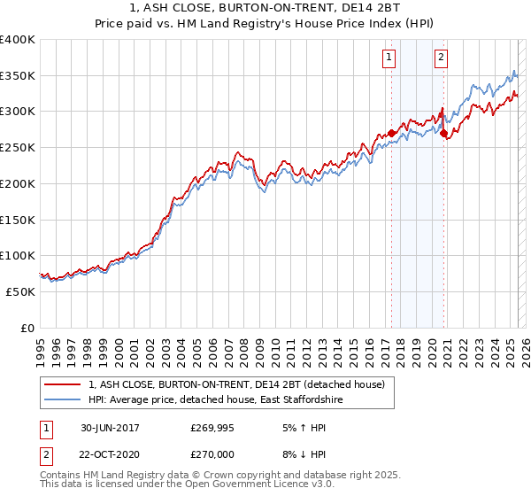 1, ASH CLOSE, BURTON-ON-TRENT, DE14 2BT: Price paid vs HM Land Registry's House Price Index