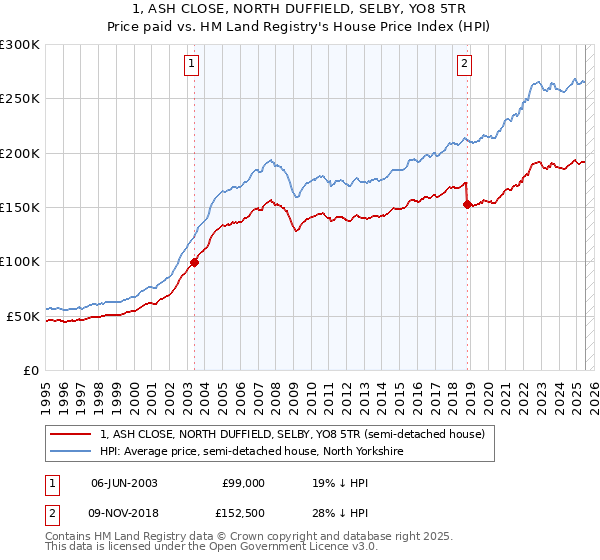 1, ASH CLOSE, NORTH DUFFIELD, SELBY, YO8 5TR: Price paid vs HM Land Registry's House Price Index