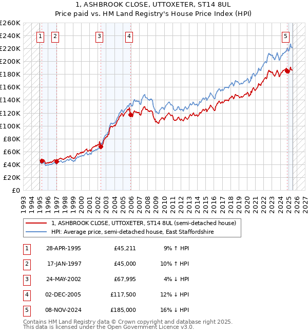 1, ASHBROOK CLOSE, UTTOXETER, ST14 8UL: Price paid vs HM Land Registry's House Price Index