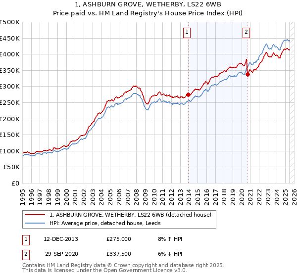 1, ASHBURN GROVE, WETHERBY, LS22 6WB: Price paid vs HM Land Registry's House Price Index
