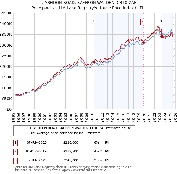 1, ASHDON ROAD, SAFFRON WALDEN, CB10 2AE: Price paid vs HM Land Registry's House Price Index