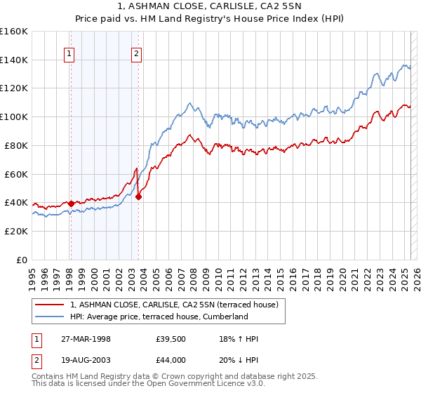 1, ASHMAN CLOSE, CARLISLE, CA2 5SN: Price paid vs HM Land Registry's House Price Index