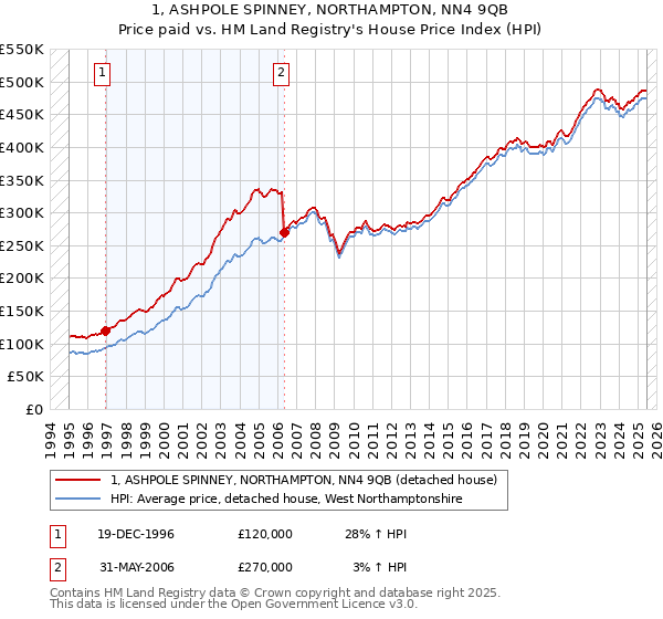 1, ASHPOLE SPINNEY, NORTHAMPTON, NN4 9QB: Price paid vs HM Land Registry's House Price Index