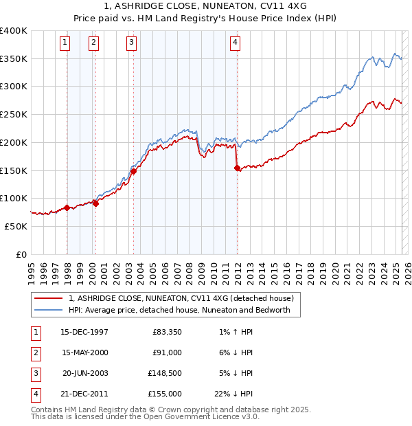 1, ASHRIDGE CLOSE, NUNEATON, CV11 4XG: Price paid vs HM Land Registry's House Price Index