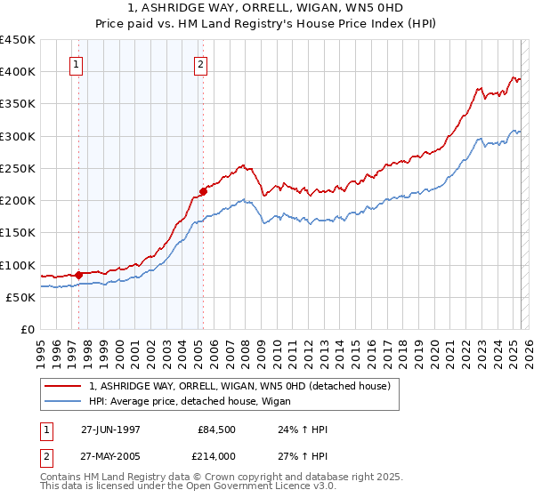 1, ASHRIDGE WAY, ORRELL, WIGAN, WN5 0HD: Price paid vs HM Land Registry's House Price Index