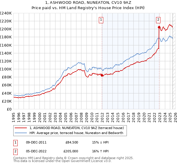 1, ASHWOOD ROAD, NUNEATON, CV10 9AZ: Price paid vs HM Land Registry's House Price Index