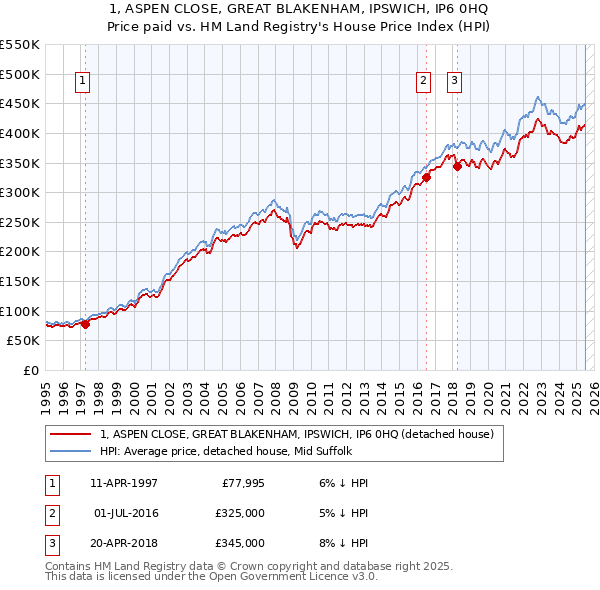 1, ASPEN CLOSE, GREAT BLAKENHAM, IPSWICH, IP6 0HQ: Price paid vs HM Land Registry's House Price Index