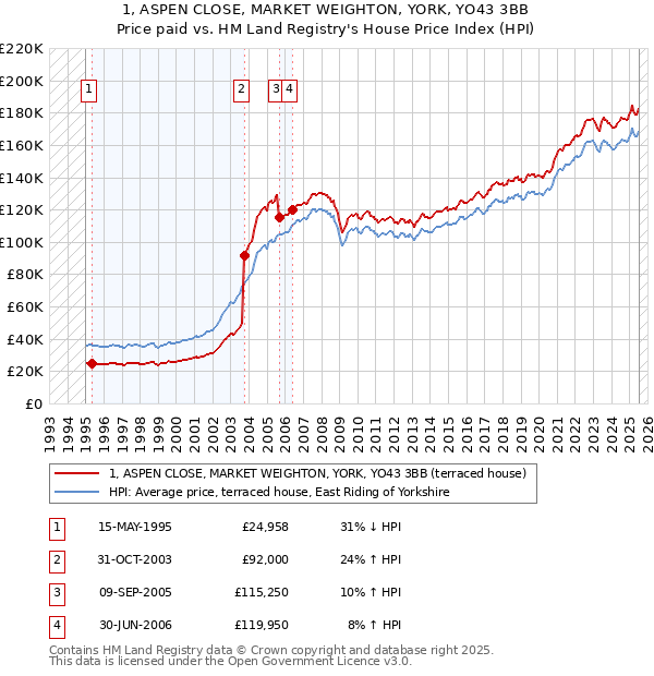 1, ASPEN CLOSE, MARKET WEIGHTON, YORK, YO43 3BB: Price paid vs HM Land Registry's House Price Index