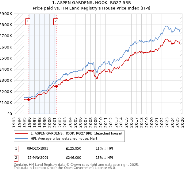 1, ASPEN GARDENS, HOOK, RG27 9RB: Price paid vs HM Land Registry's House Price Index