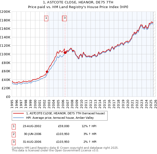 1, ASTCOTE CLOSE, HEANOR, DE75 7TH: Price paid vs HM Land Registry's House Price Index