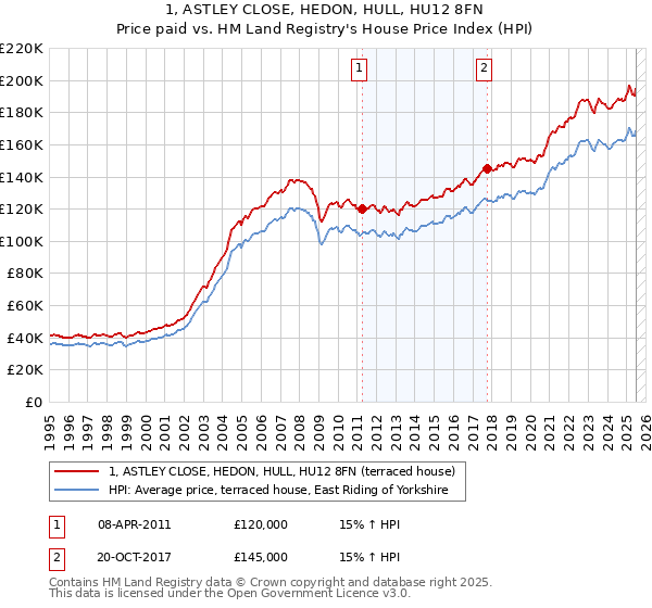 1, ASTLEY CLOSE, HEDON, HULL, HU12 8FN: Price paid vs HM Land Registry's House Price Index