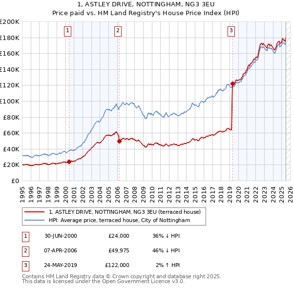 1, ASTLEY DRIVE, NOTTINGHAM, NG3 3EU: Price paid vs HM Land Registry's House Price Index