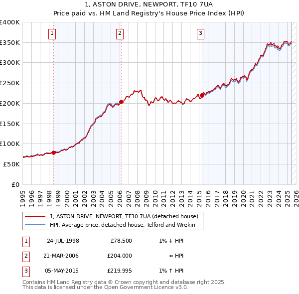 1, ASTON DRIVE, NEWPORT, TF10 7UA: Price paid vs HM Land Registry's House Price Index
