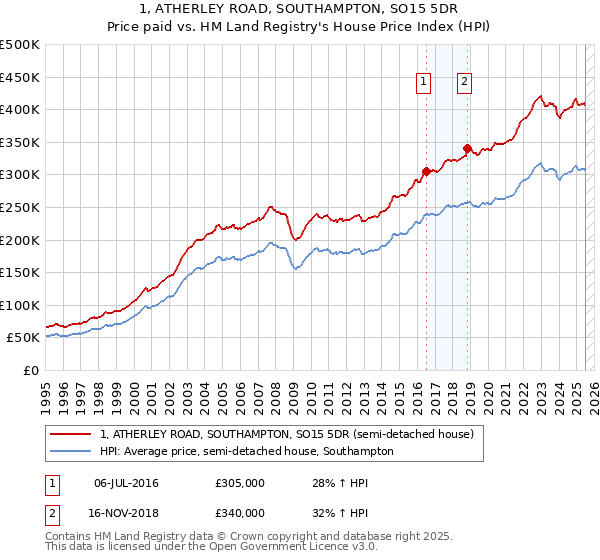 1, ATHERLEY ROAD, SOUTHAMPTON, SO15 5DR: Price paid vs HM Land Registry's House Price Index