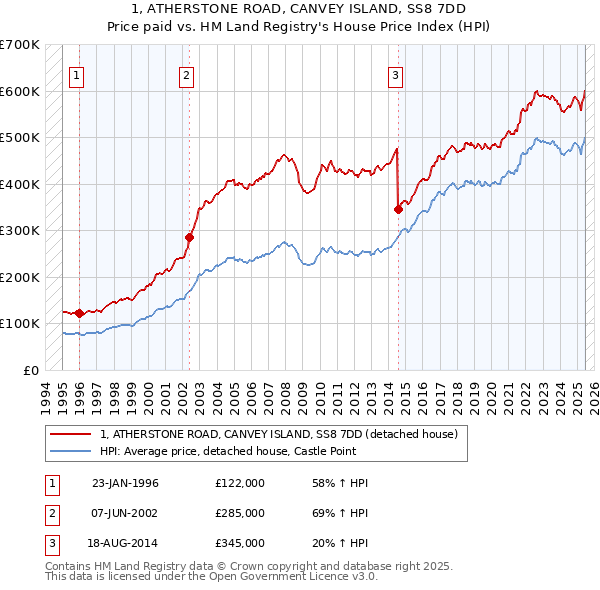 1, ATHERSTONE ROAD, CANVEY ISLAND, SS8 7DD: Price paid vs HM Land Registry's House Price Index